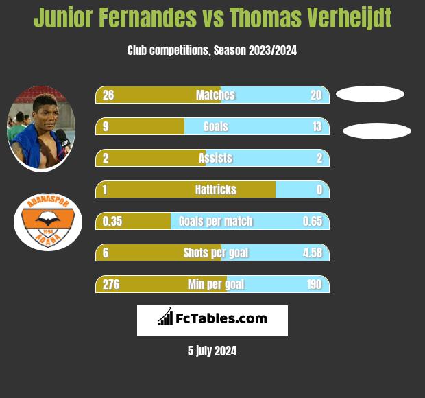 Junior Fernandes vs Thomas Verheijdt h2h player stats