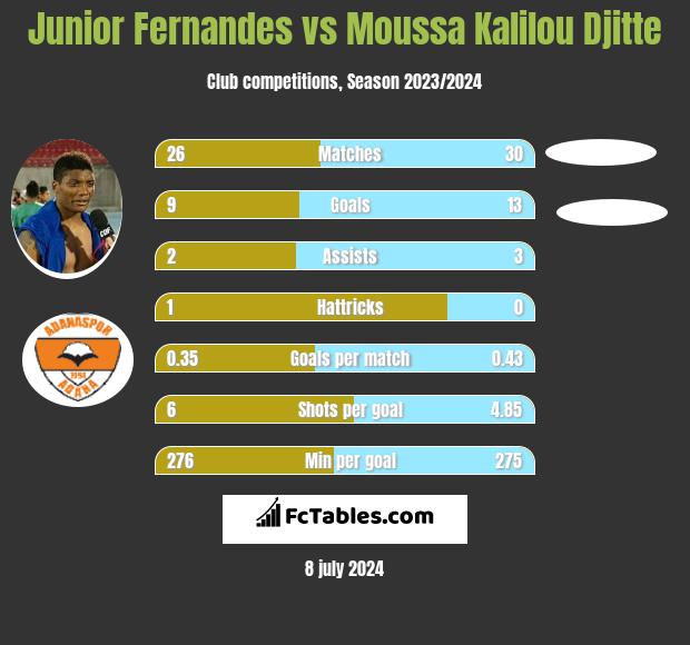 Junior Fernandes vs Moussa Kalilou Djitte h2h player stats