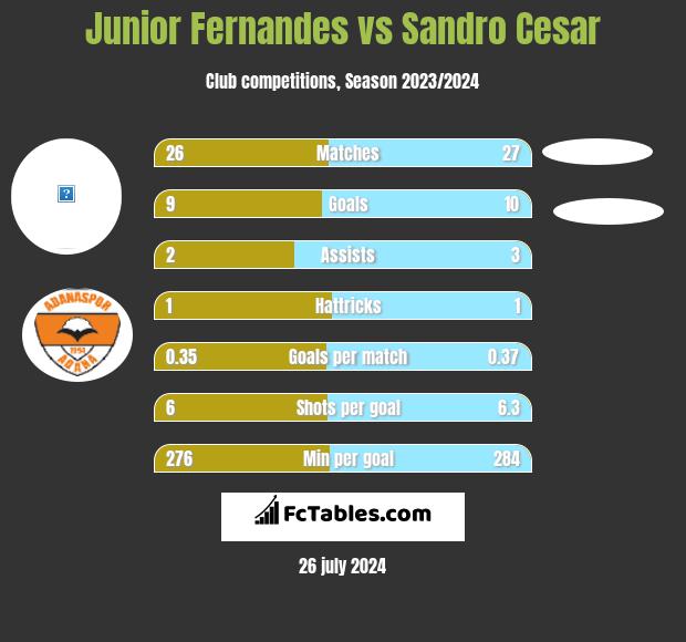 Junior Fernandes vs Sandro Cesar h2h player stats