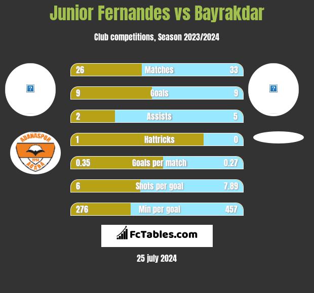 Junior Fernandes vs Bayrakdar h2h player stats