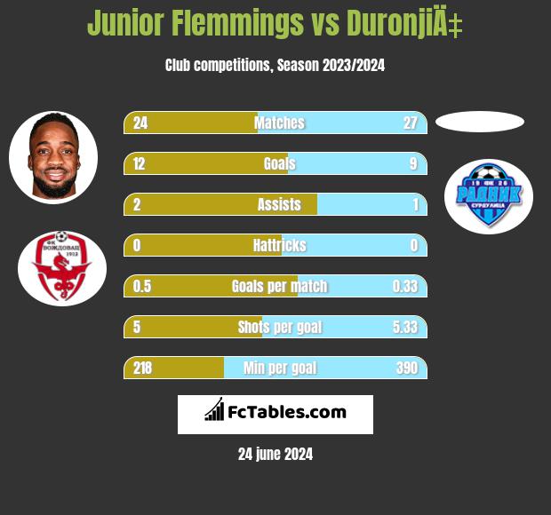 Junior Flemmings vs DuronjiÄ‡ h2h player stats