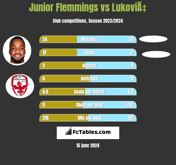Junior Flemmings vs LukoviÄ‡ h2h player stats