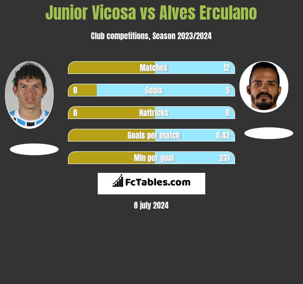 Junior Vicosa vs Alves Erculano h2h player stats