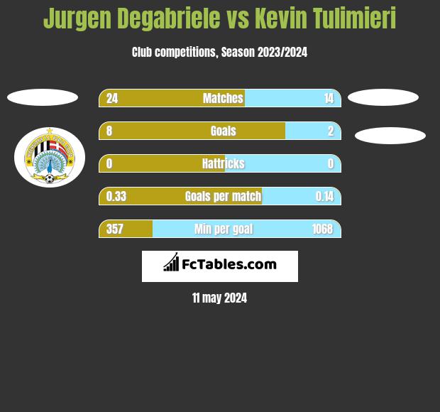 Jurgen Degabriele vs Kevin Tulimieri h2h player stats