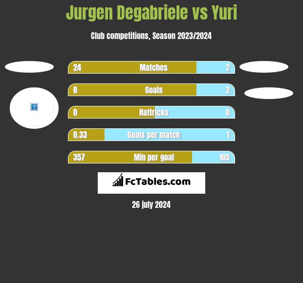Jurgen Degabriele vs Yuri h2h player stats