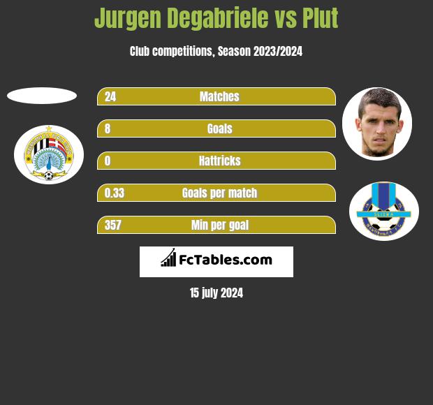 Jurgen Degabriele vs Plut h2h player stats