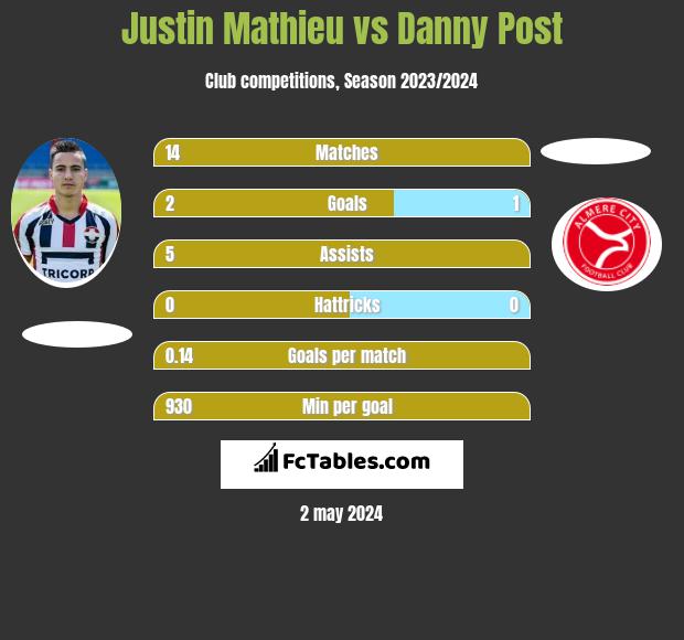 Justin Mathieu vs Danny Post h2h player stats