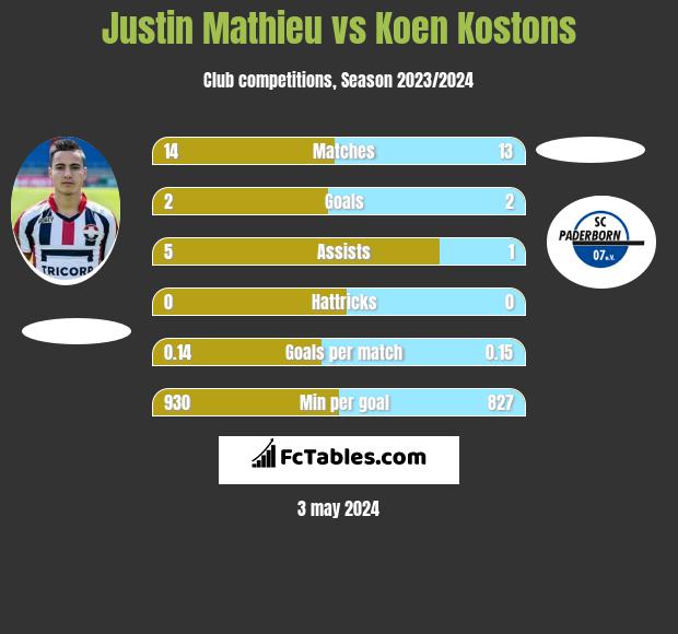 Justin Mathieu vs Koen Kostons h2h player stats