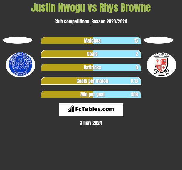 Justin Nwogu vs Rhys Browne h2h player stats