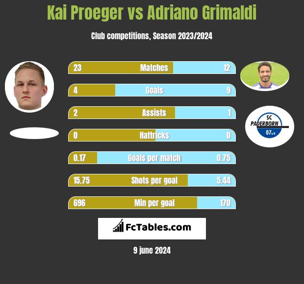Kai Proeger vs Adriano Grimaldi h2h player stats