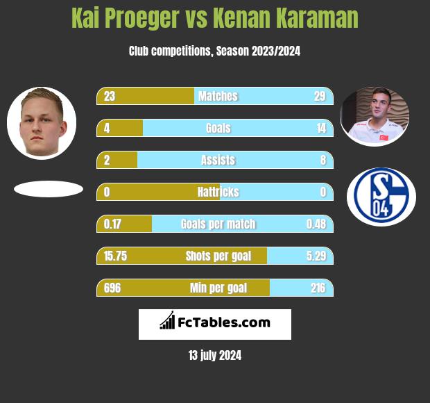 Kai Proeger vs Kenan Karaman h2h player stats