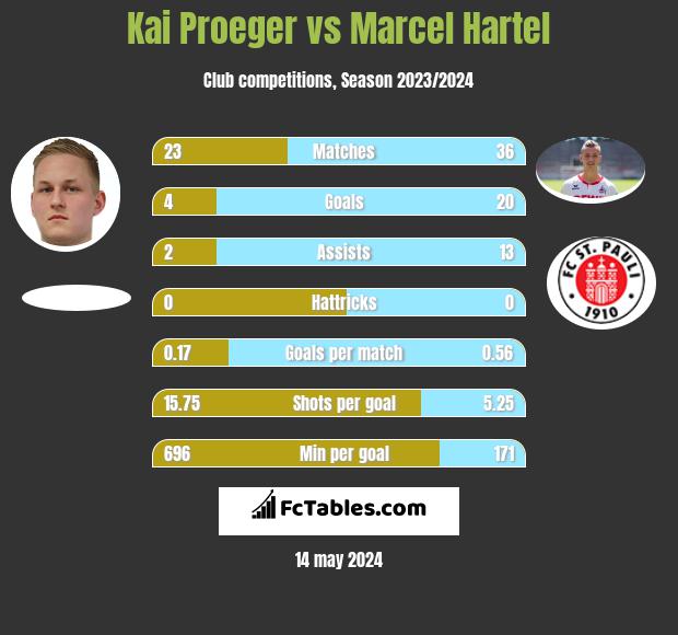 Kai Proeger vs Marcel Hartel h2h player stats