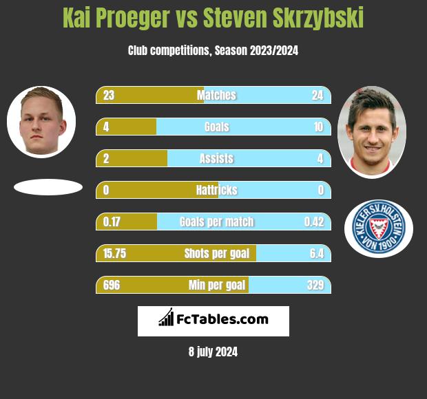 Kai Proeger vs Steven Skrzybski h2h player stats