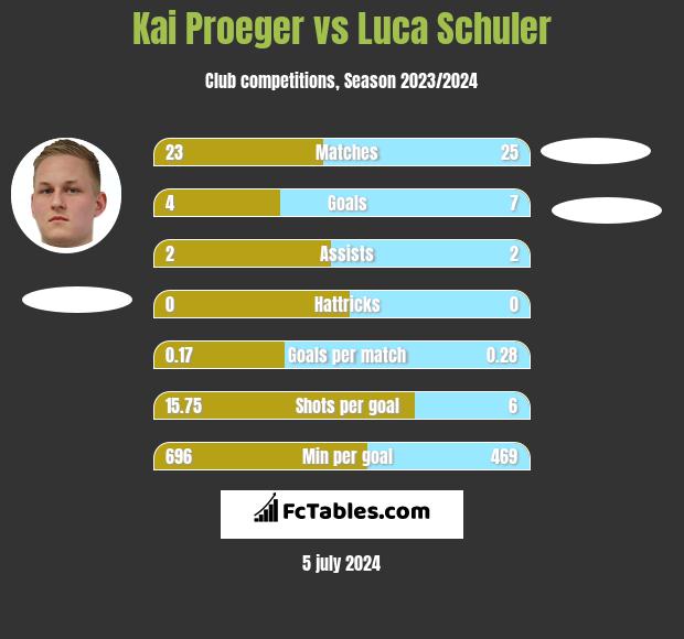 Kai Proeger vs Luca Schuler h2h player stats