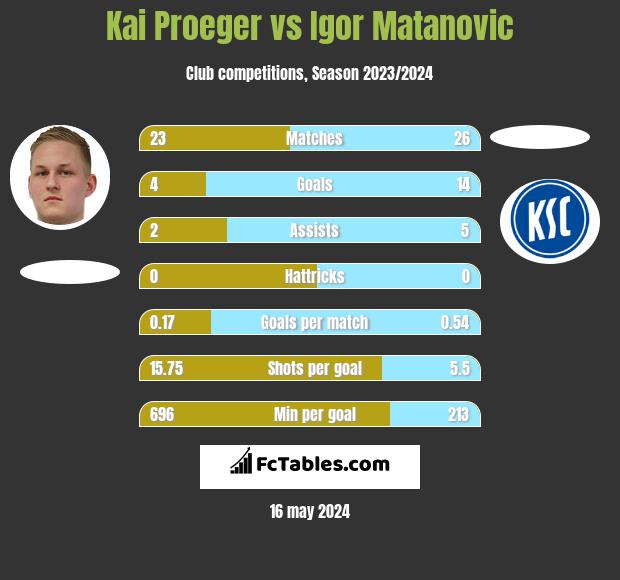 Kai Proeger vs Igor Matanovic h2h player stats