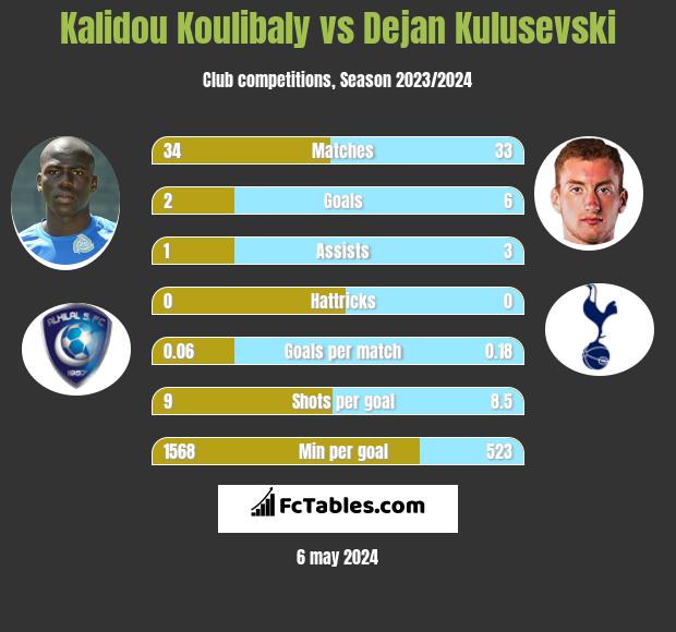 Kalidou Koulibaly vs Dejan Kulusevski infographic