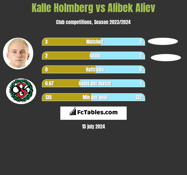 Kalle Holmberg vs Alibek Aliew h2h player stats
