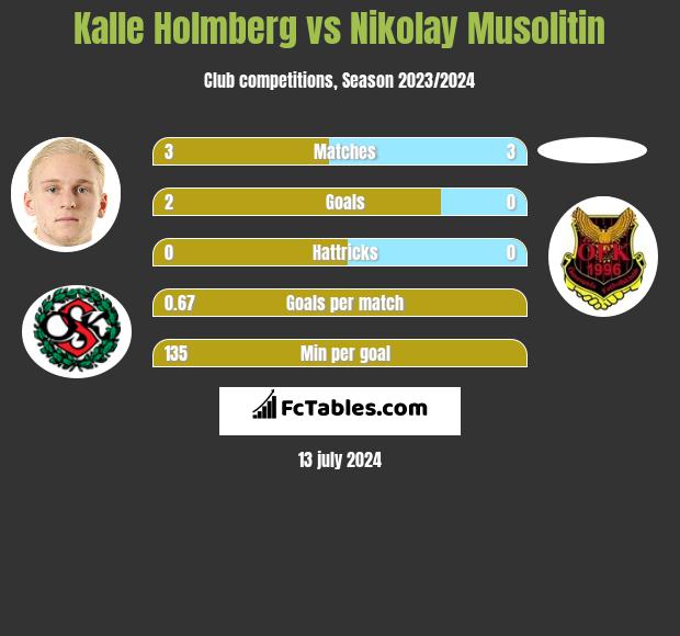 Kalle Holmberg vs Nikolay Musolitin h2h player stats
