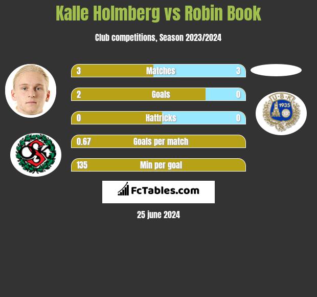Kalle Holmberg vs Robin Book h2h player stats