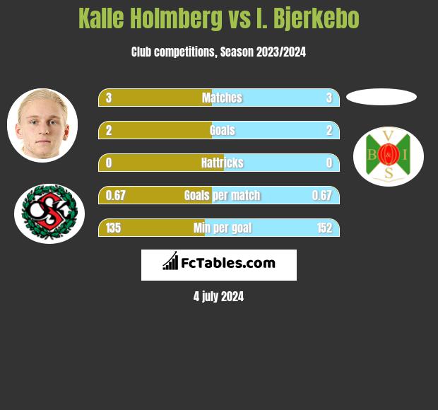 Kalle Holmberg vs I. Bjerkebo h2h player stats