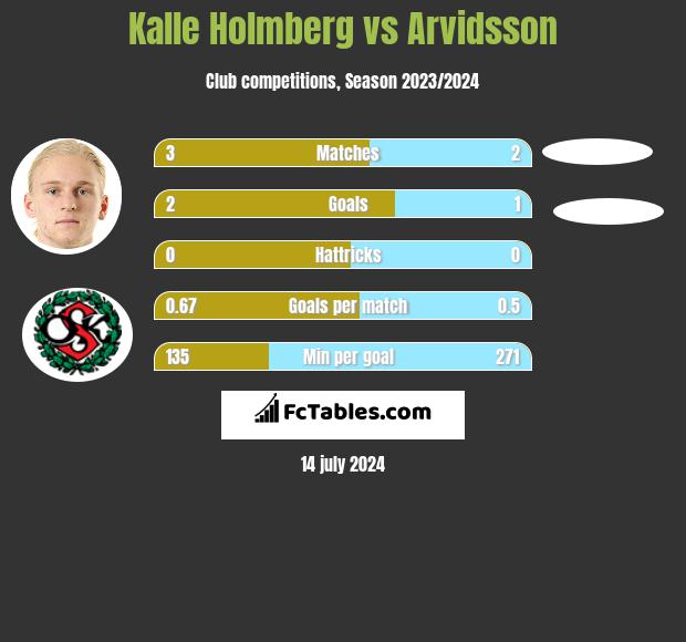 Kalle Holmberg vs Arvidsson h2h player stats