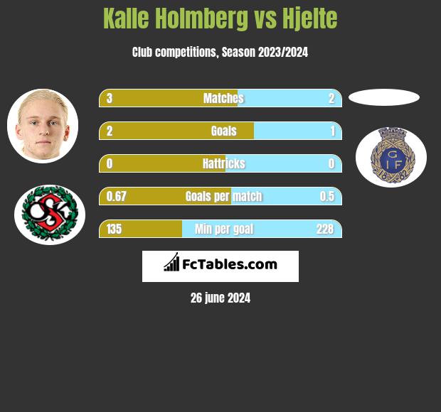 Kalle Holmberg vs Hjelte h2h player stats