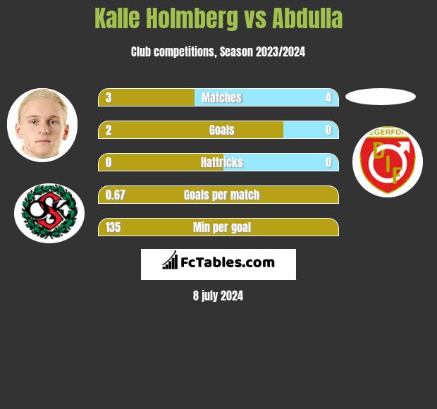 Kalle Holmberg vs Abdulla h2h player stats