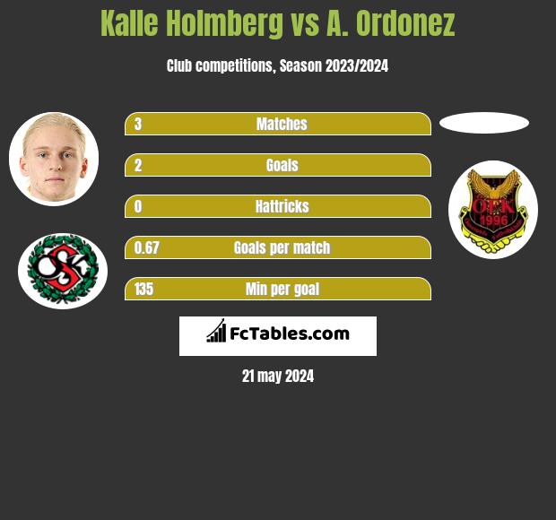 Kalle Holmberg vs A. Ordonez h2h player stats