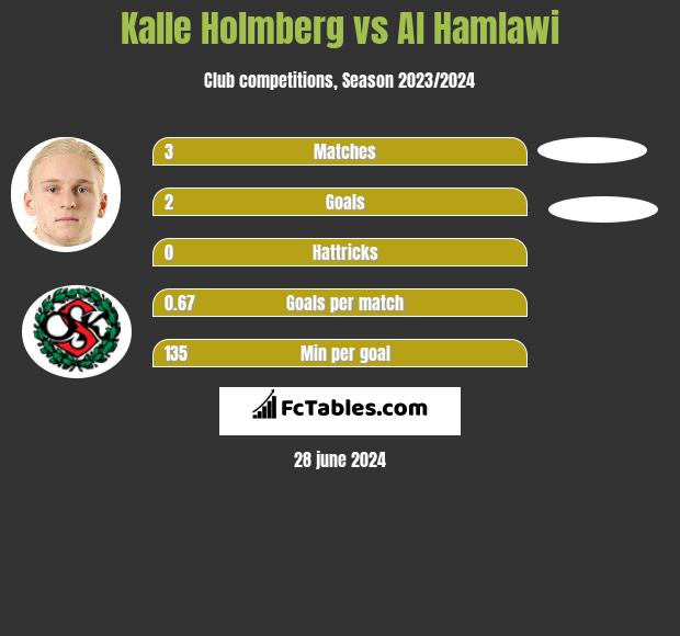 Kalle Holmberg vs Al Hamlawi h2h player stats