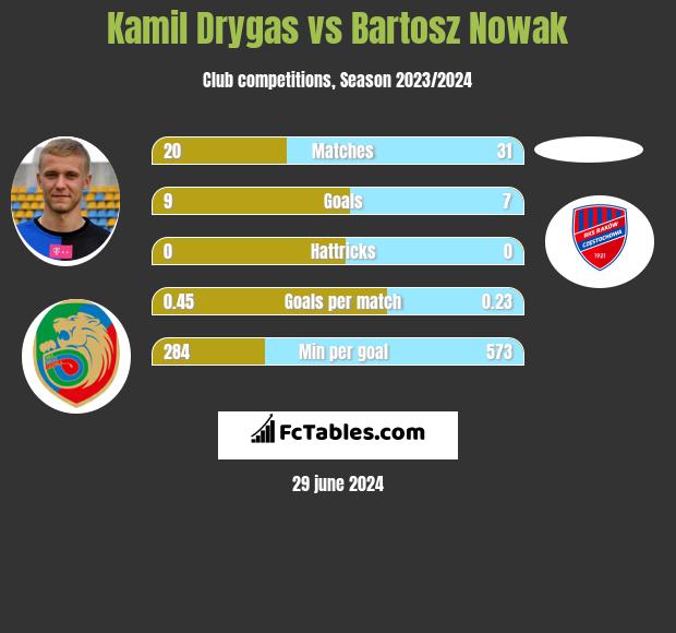 Kamil Drygas vs Bartosz Nowak h2h player stats