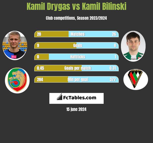 Kamil Drygas vs Kamil Bilinski h2h player stats