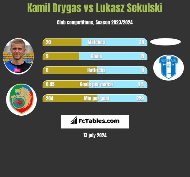 Kamil Drygas vs Łukasz Sekulski h2h player stats