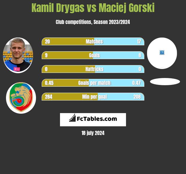 Kamil Drygas vs Maciej Górski h2h player stats