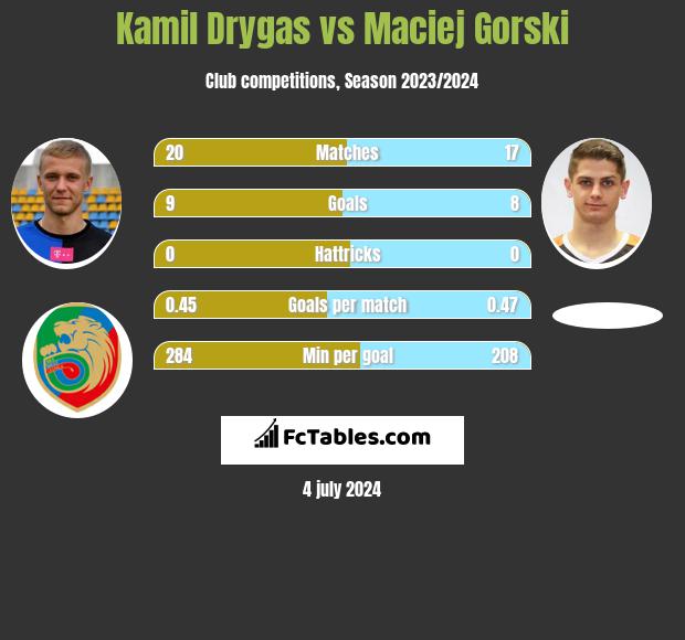 Kamil Drygas vs Maciej Gorski h2h player stats