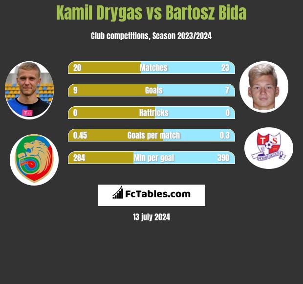Kamil Drygas vs Bartosz Bida h2h player stats