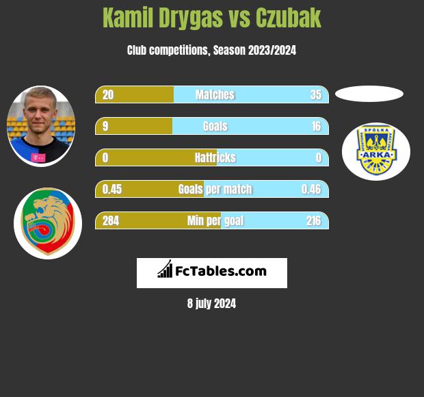 Kamil Drygas vs Czubak h2h player stats