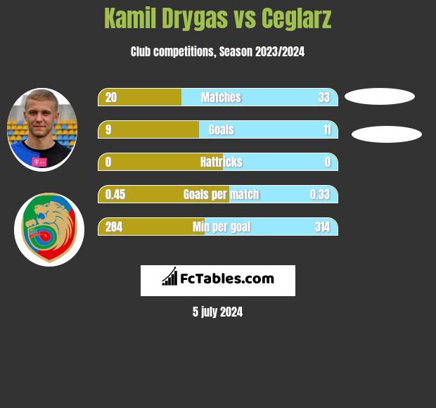 Kamil Drygas vs Ceglarz h2h player stats