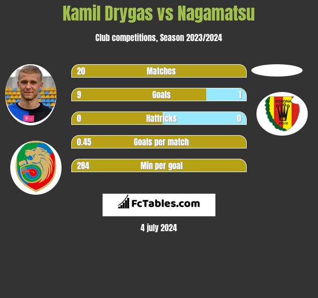 Kamil Drygas vs Nagamatsu h2h player stats
