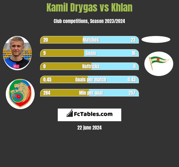 Kamil Drygas vs Khlan h2h player stats