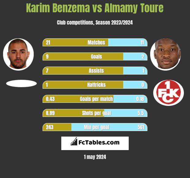 Karim Benzema vs Almamy Toure h2h player stats
