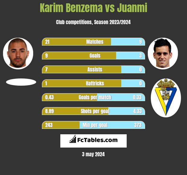 Karim Benzema vs Juanmi h2h player stats
