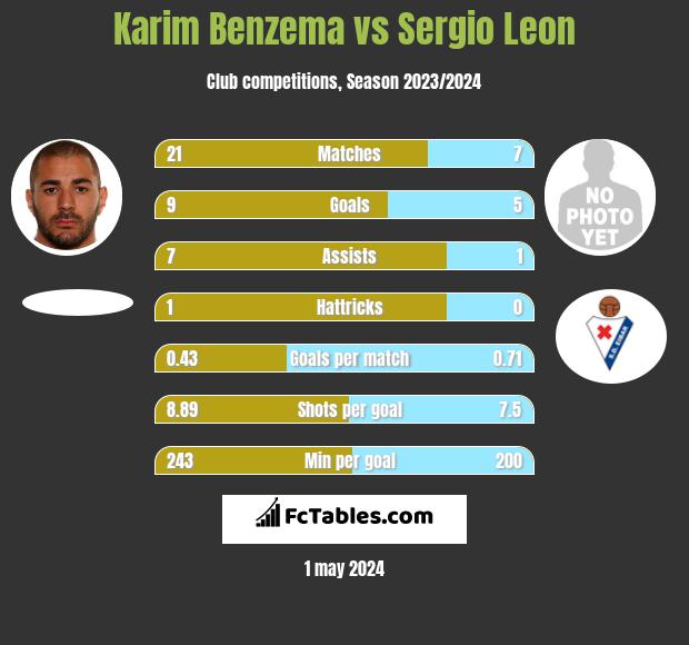 Karim Benzema vs Sergio Leon infographic