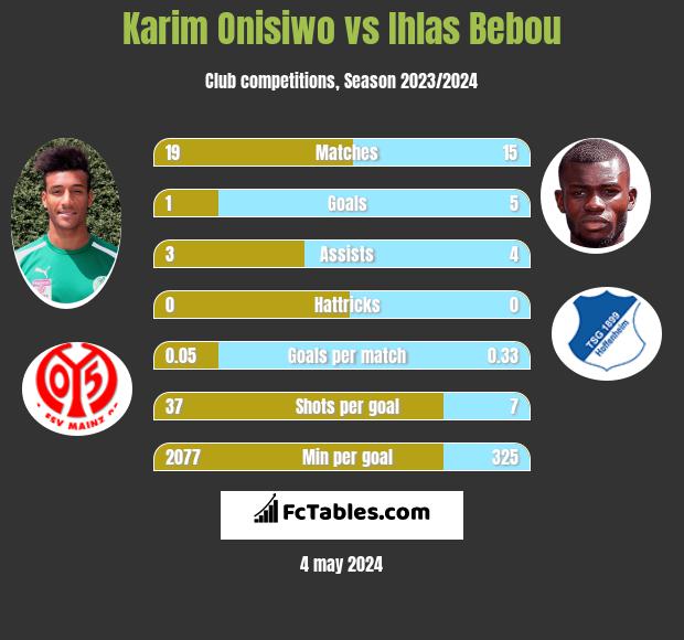 Karim Onisiwo vs Ihlas Bebou infographic