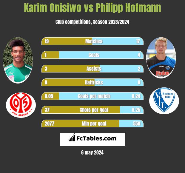 Karim Onisiwo vs Philipp Hofmann h2h player stats