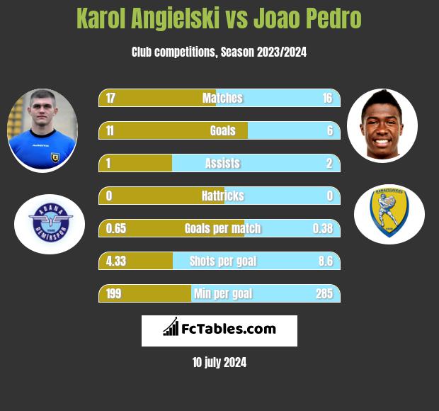 Karol Angielski vs Joao Pedro h2h player stats