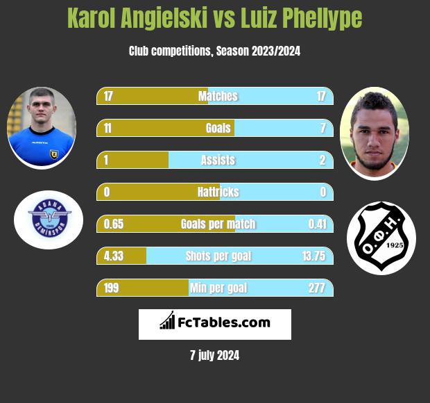 Karol Angielski vs Luiz Phellype h2h player stats