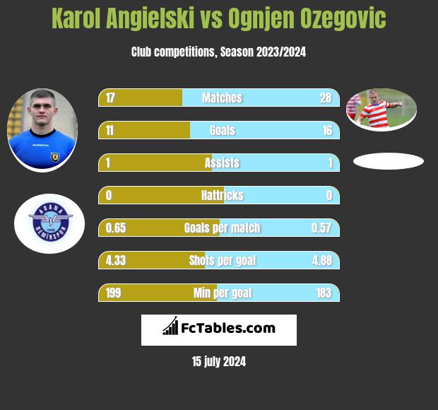Karol Angielski vs Ognjen Ozegovic h2h player stats