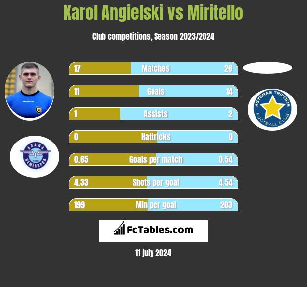 Karol Angielski vs Miritello h2h player stats
