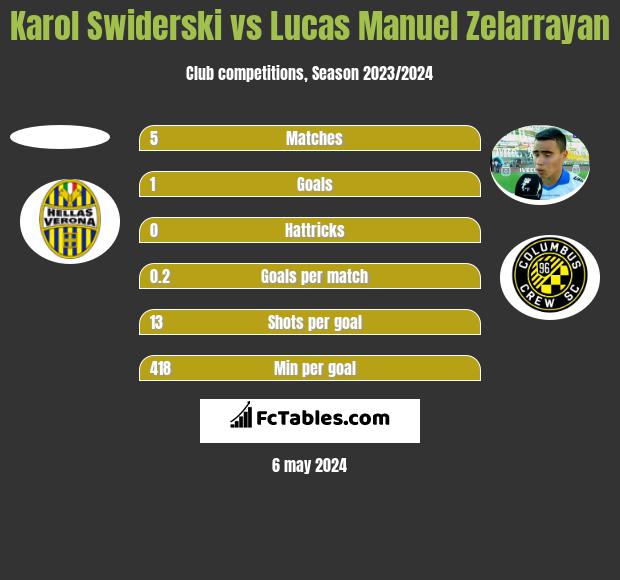 Karol Swiderski vs Lucas Manuel Zelarrayan h2h player stats