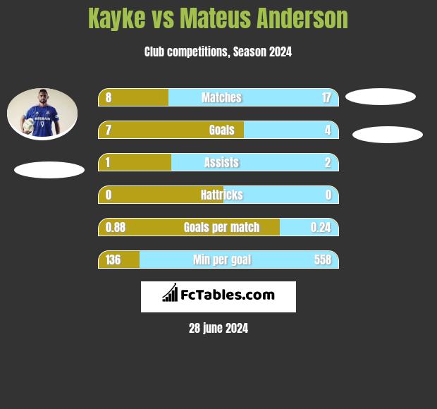 Kayke vs Mateus Anderson h2h player stats